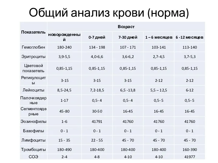 Общий анализ крови (норма)