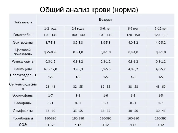 Общий анализ крови (норма)