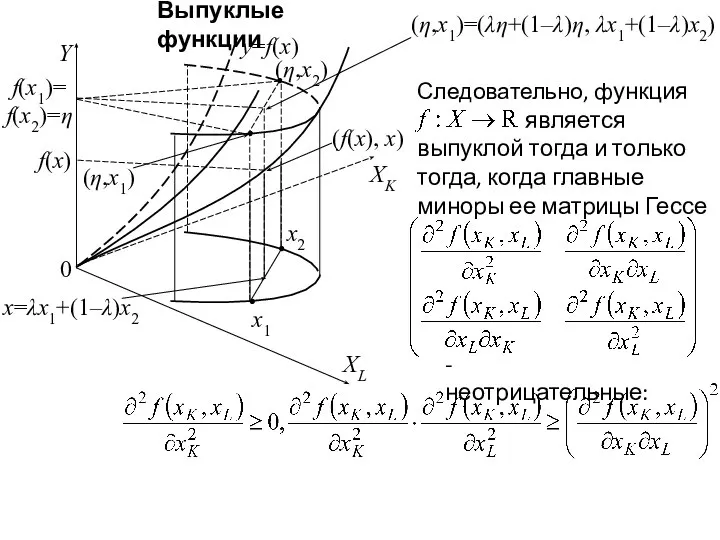 Выпуклые функции f(x) f(x1)= f(x2)=η (η,x2) y=f(x) (f(x), x) (η,x1)=(λη+(1–λ)η, λx1+(1–λ)x2) x=λx1+(1–λ)x2