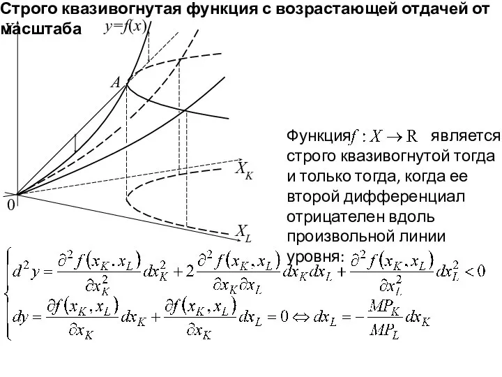 0 Y y=f(x) A Строго квазивогнутая функция с возрастающей отдачей от масштаба