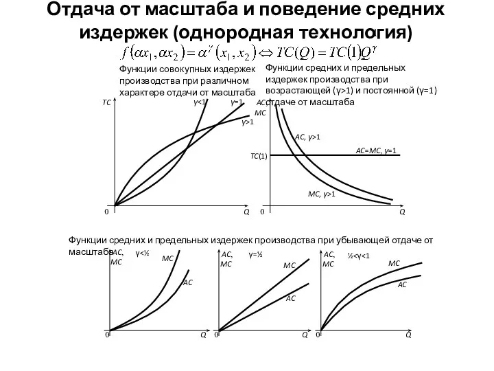 Отдача от масштаба и поведение средних издержек (однородная технология) Функции совокупных издержек