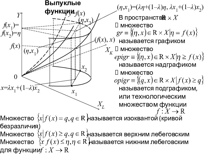 В пространстве множество называется графиком множество называется надграфиком множество называется подграфиком, или