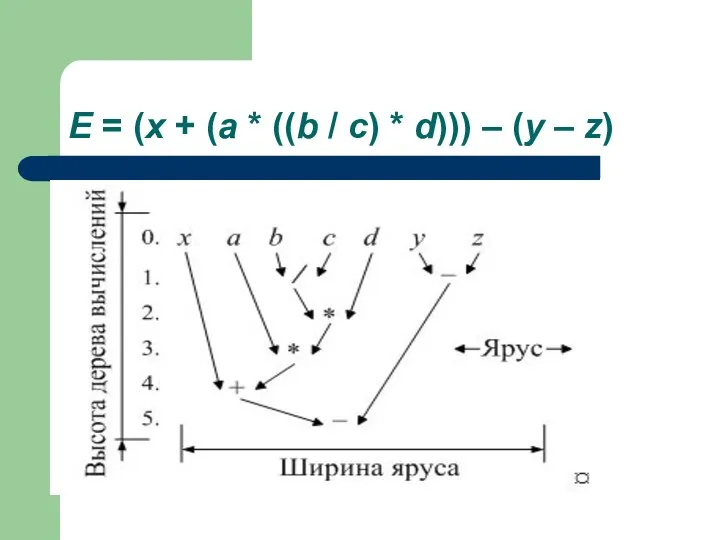 E = (x + (a * ((b / c) * d))) – (y – z)