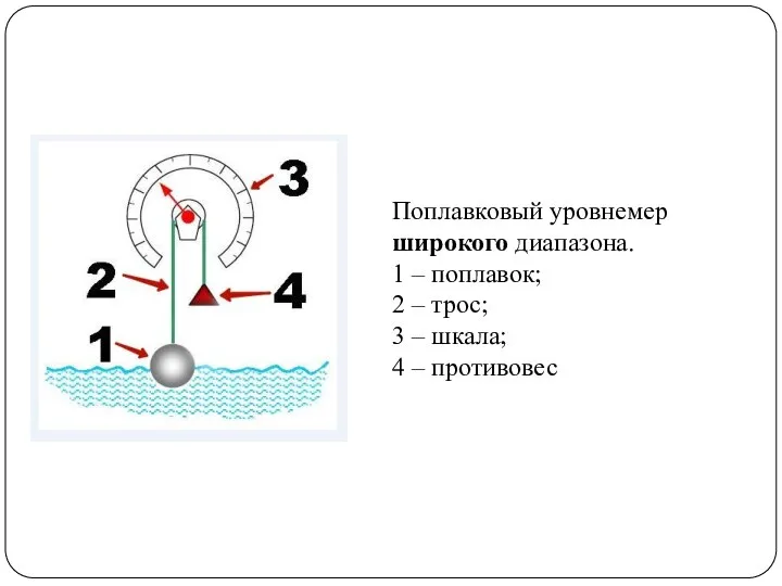 Поплавковый уровнемер широкого диапазона. 1 – поплавок; 2 – трос; 3 – шкала; 4 – противовес