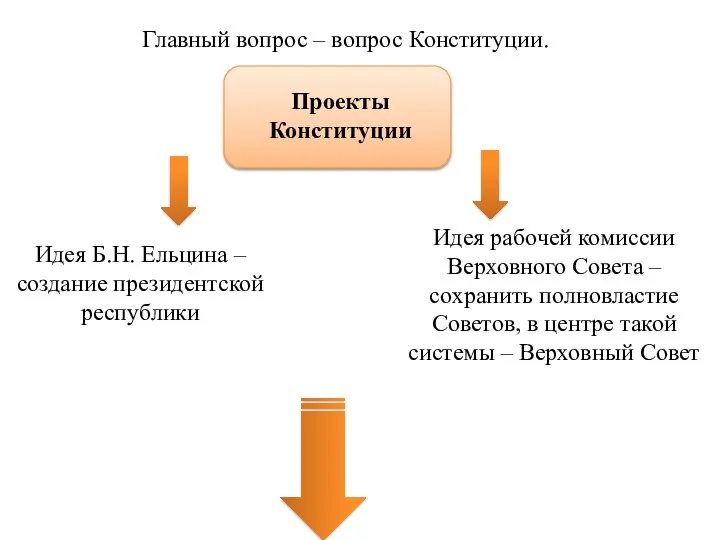 Главный вопрос – вопрос Конституции. Проекты Конституции Идея Б.Н. Ельцина – создание