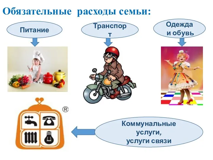 Обязательные расходы семьи: Питание Одежда и обувь Транспорт Коммунальные услуги, услуги связи