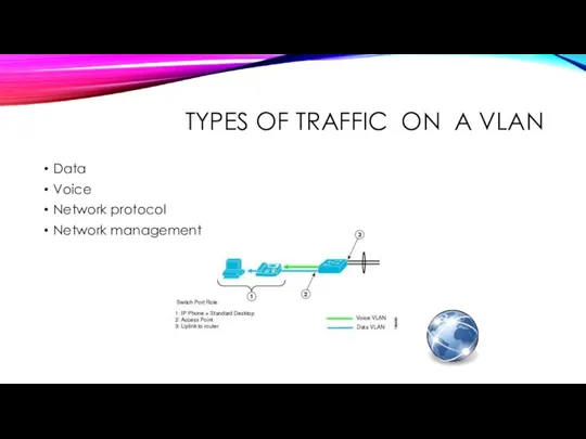 TYPES OF TRAFFIC ON A VLAN Data Voice Network protocol Network management
