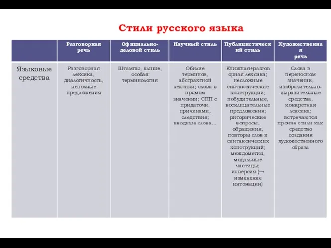 Стили русского языка Сравнение стилей