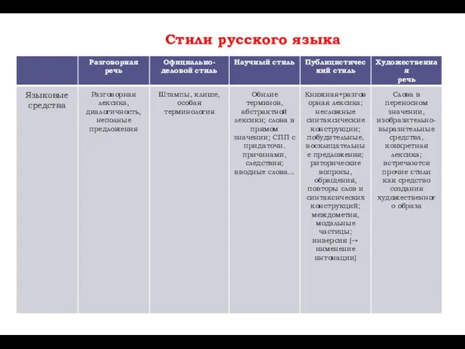 Стили русского языка Сравнение стилей