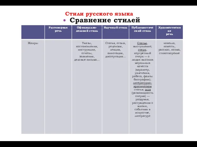 Стили русского языка Сравнение стилей