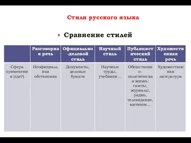 Стили русского языка Сравнение стилей