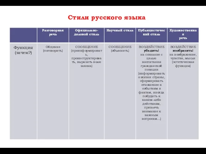 Стили русского языка Сравнение стилей