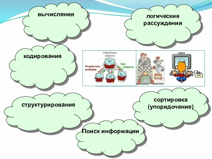 вычисления кодирование структурирование логические рассуждения сортировка (упорядочение) Поиск информации