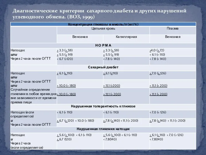 Диагностические критерии сахарного диабета и других нарушений углеводного обмена. (ВОЗ, 1999)