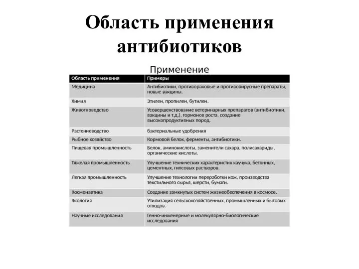 Область применения антибиотиков