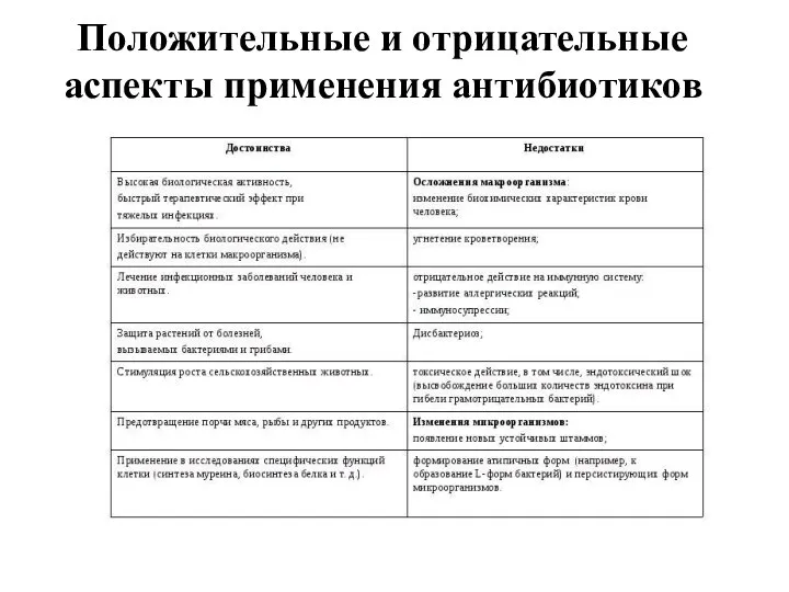 Положительные и отрицательные аспекты применения антибиотиков