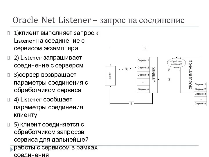 Oracle Net Listener – запрос на соединение 1)клиент выполняет запрос к Listener