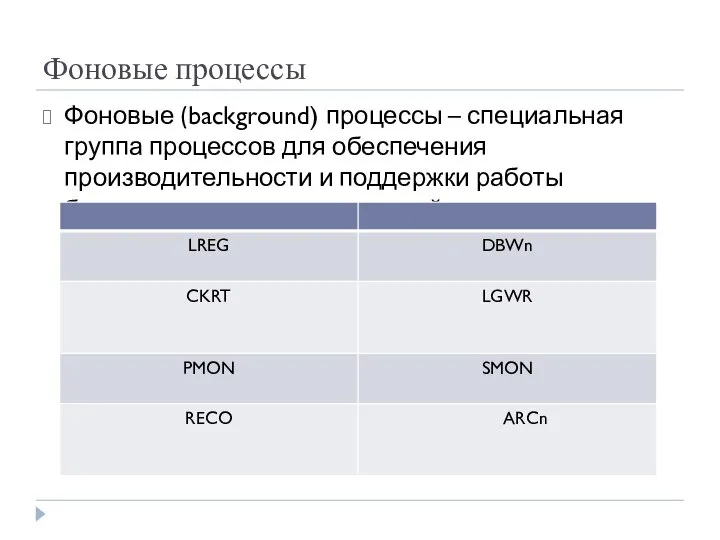 Фоновые процессы Фоновые (background) процессы – специальная группа процессов для обеспечения производительности