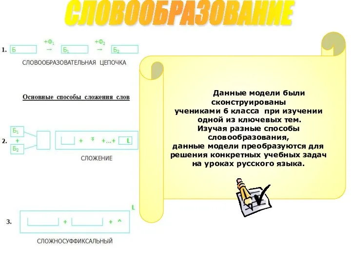 СЛОВООБРАЗОВАНИЕ Данные модели были сконструированы учениками 6 класса при изучении одной из