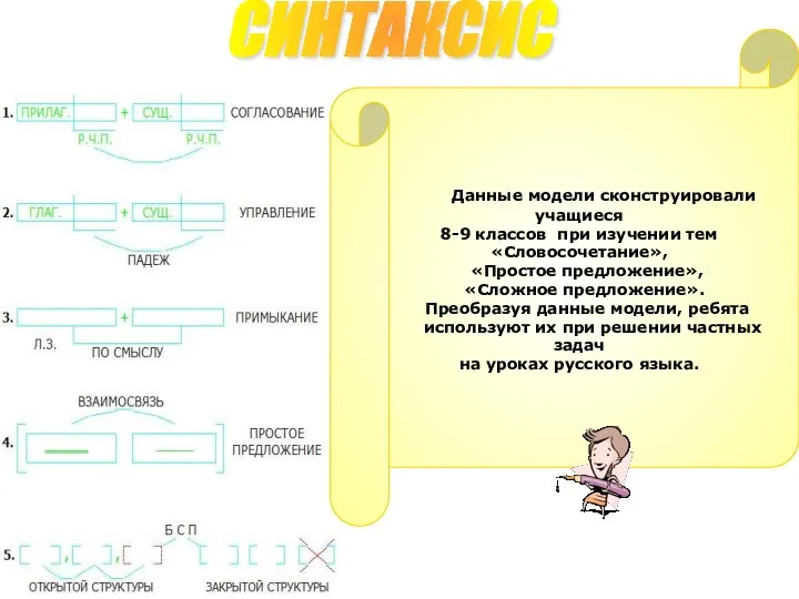 СИНТАКСИС Данные модели сконструировали учащиеся 8-9 классов при изучении тем «Словосочетание», «Простое