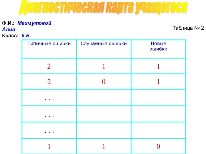 Диагностическая карта учащегося Ф.И.: Махмутовой Алии Класс: 5 Б Таблица № 2