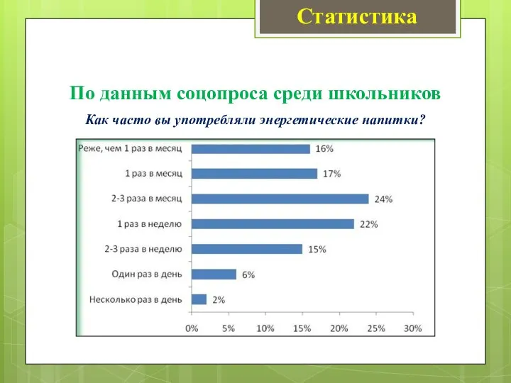 По данным соцопроса среди школьников Как часто вы употребляли энергетические напитки? Статистика