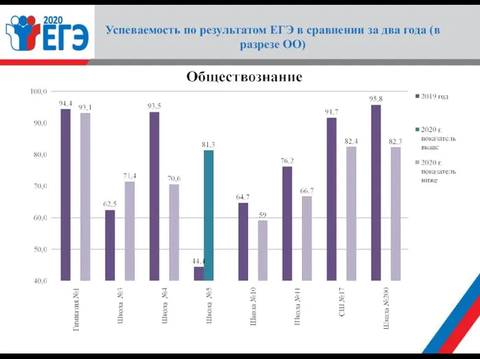 Успеваемость по результатом ЕГЭ в сравнении за два года (в разрезе ОО)