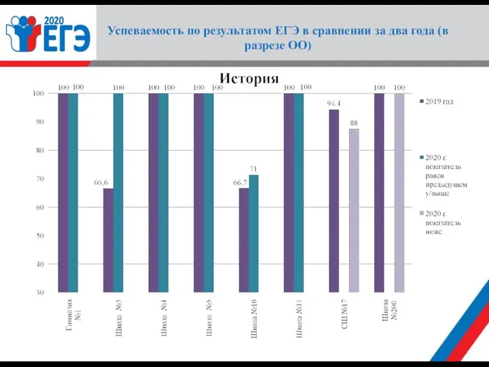 Успеваемость по результатом ЕГЭ в сравнении за два года (в разрезе ОО)