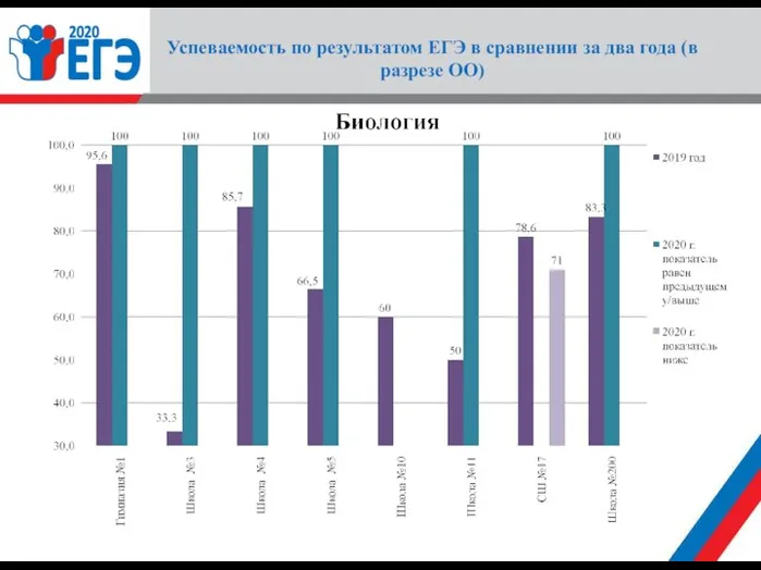 Успеваемость по результатом ЕГЭ в сравнении за два года (в разрезе ОО)