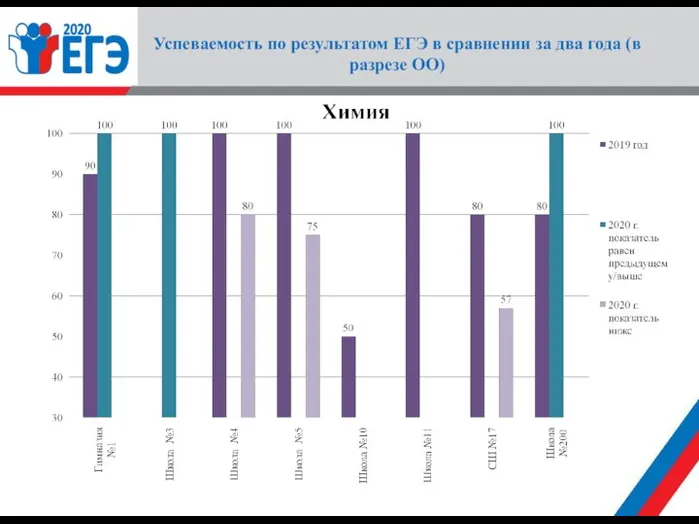 Успеваемость по результатом ЕГЭ в сравнении за два года (в разрезе ОО)