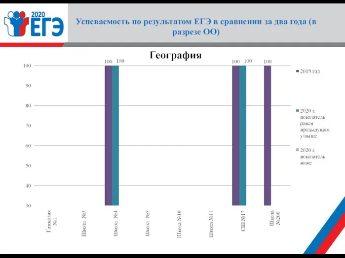 Успеваемость по результатом ЕГЭ в сравнении за два года (в разрезе ОО)