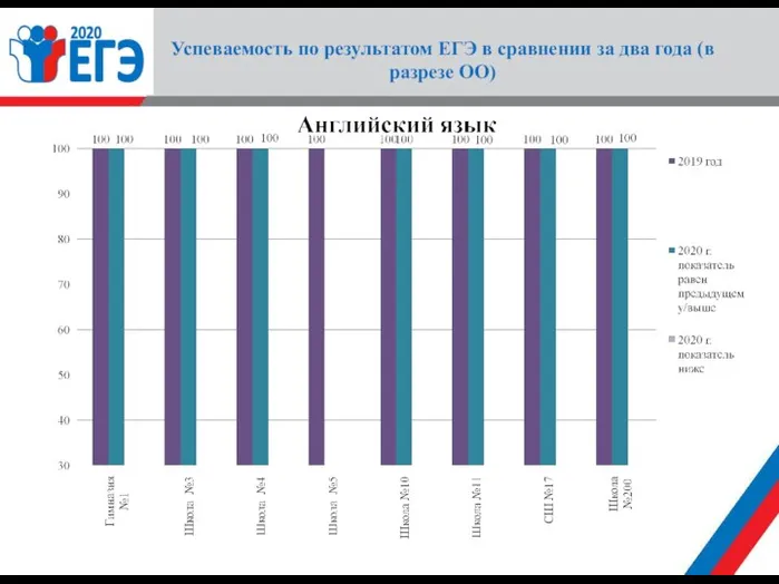 Успеваемость по результатом ЕГЭ в сравнении за два года (в разрезе ОО)