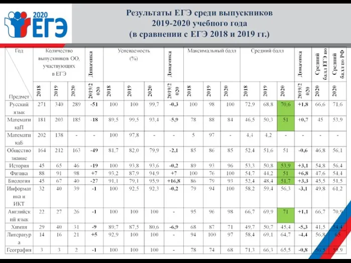 Результаты ЕГЭ среди выпускников 2019-2020 учебного года (в сравнении с ЕГЭ 2018 и 2019 гг.)
