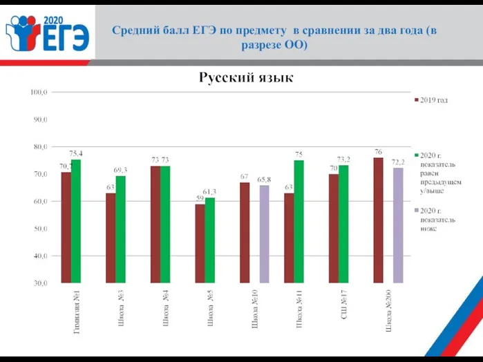 Средний балл ЕГЭ по предмету в сравнении за два года (в разрезе ОО)