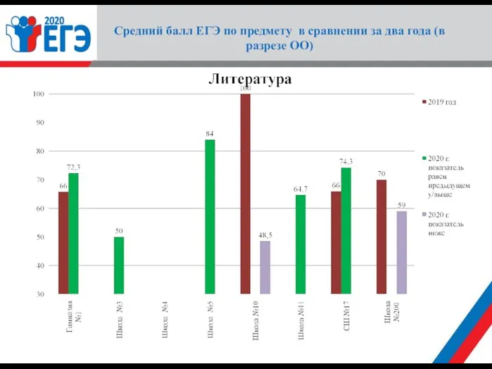 Средний балл ЕГЭ по предмету в сравнении за два года (в разрезе ОО)