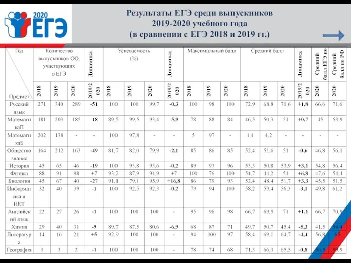 Результаты ЕГЭ среди выпускников 2019-2020 учебного года (в сравнении с ЕГЭ 2018 и 2019 гг.)