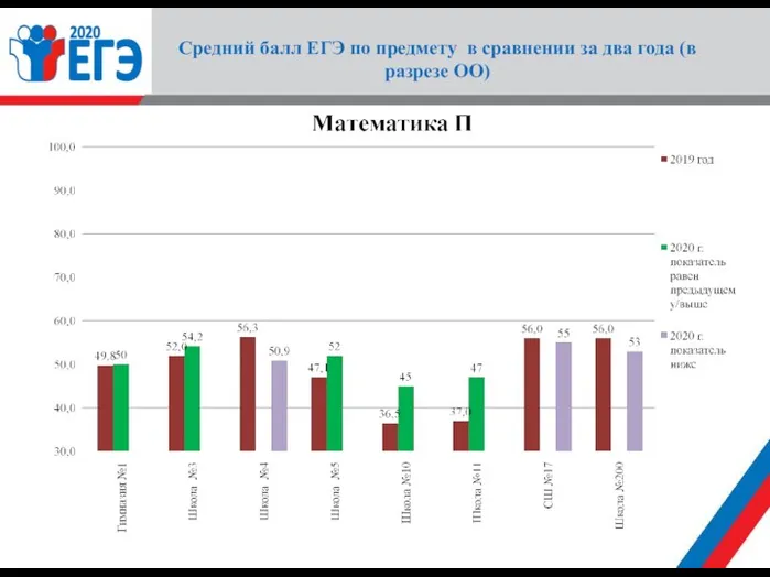 Средний балл ЕГЭ по предмету в сравнении за два года (в разрезе ОО)