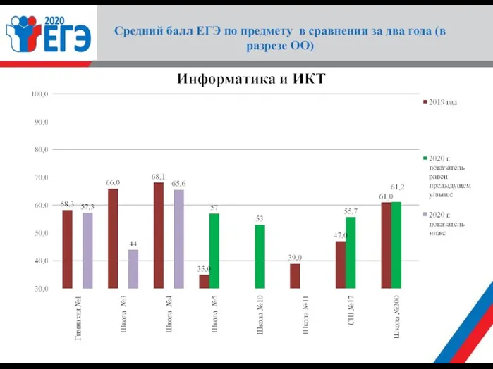 Средний балл ЕГЭ по предмету в сравнении за два года (в разрезе ОО)