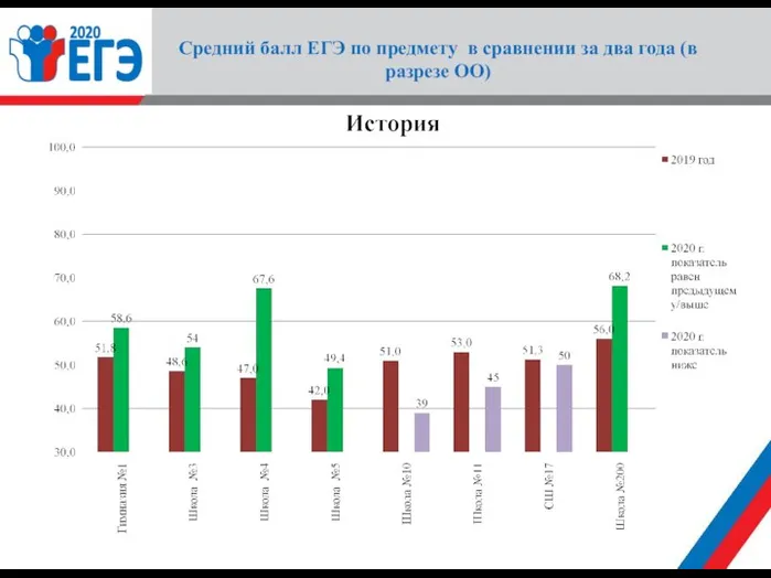 Средний балл ЕГЭ по предмету в сравнении за два года (в разрезе ОО)