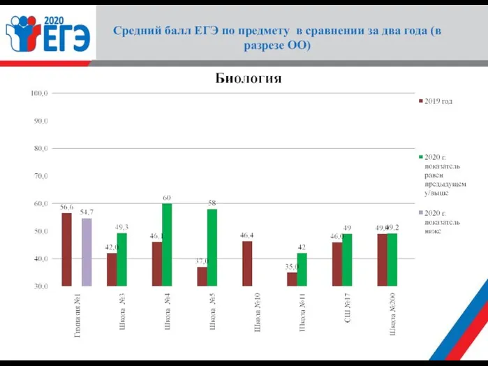 Средний балл ЕГЭ по предмету в сравнении за два года (в разрезе ОО)