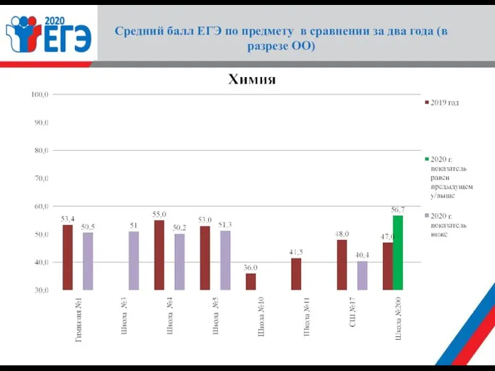 Средний балл ЕГЭ по предмету в сравнении за два года (в разрезе ОО)