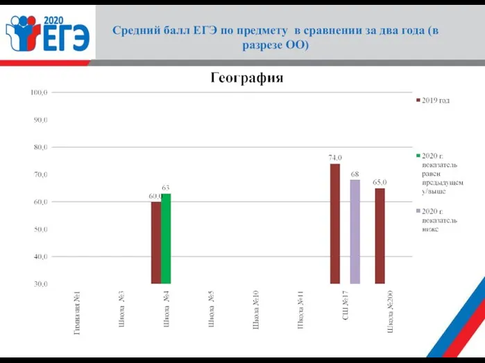 Средний балл ЕГЭ по предмету в сравнении за два года (в разрезе ОО)