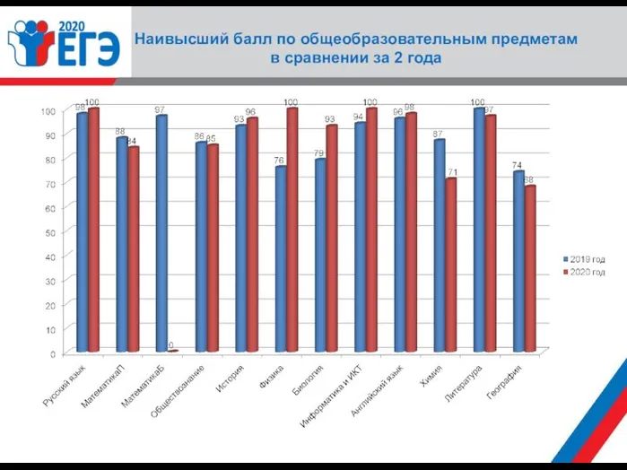 Наивысший балл по общеобразовательным предметам в сравнении за 2 года