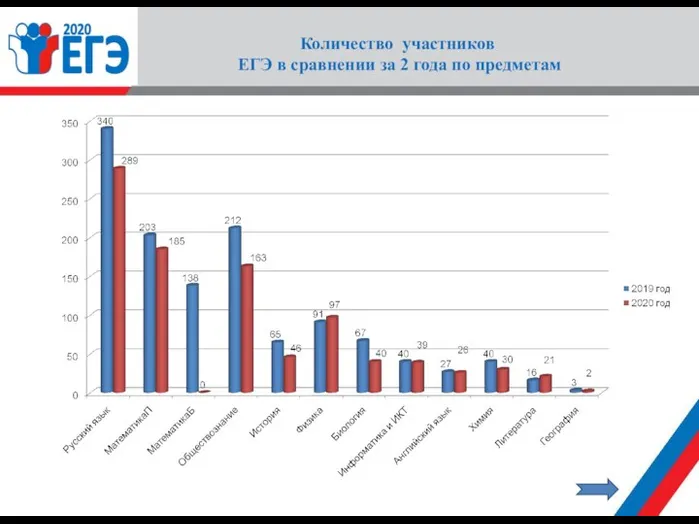 Количество участников ЕГЭ в сравнении за 2 года по предметам