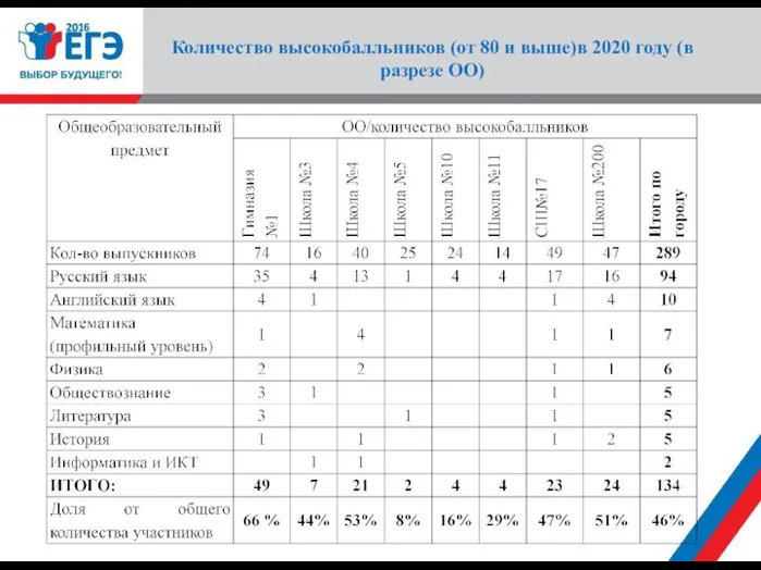 Количество высокобалльников (от 80 и выше)в 2020 году (в разрезе ОО)