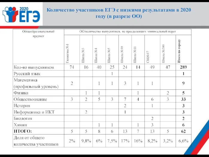 Количество участников ЕГЭ с низкими результатами в 2020 году (в разрезе ОО)