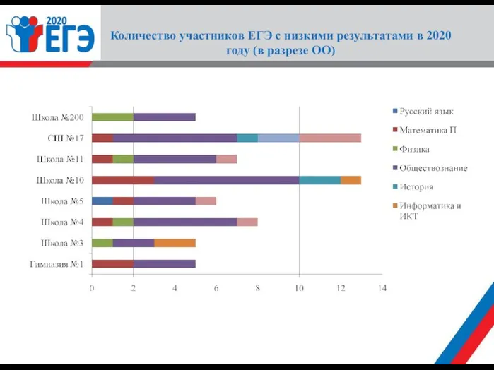 Количество участников ЕГЭ с низкими результатами в 2020 году (в разрезе ОО)