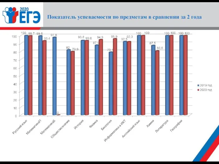 Показатель успеваемости по предметам в сравнении за 2 года