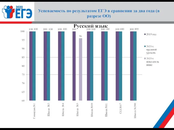 Успеваемость по результатом ЕГЭ в сравнении за два года (в разрезе ОО)