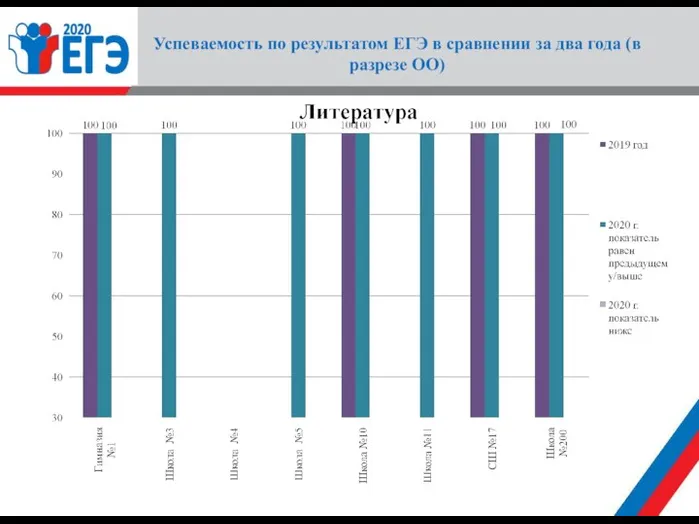 Успеваемость по результатом ЕГЭ в сравнении за два года (в разрезе ОО)